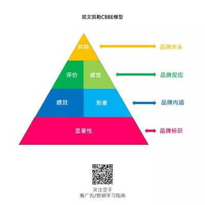 三大品牌模型 解碼品牌資產(chǎn)管理的核心框架