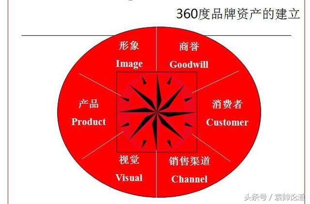 360度整合營銷 新商業(yè)環(huán)境下企業(yè)品牌傳播與管理的核心策略